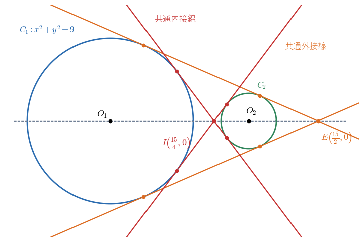 d = 5 の 2 円と 4 本の共通接線。共通外接線（オレンジ）は外相似の中心 E(15/2, 0) を、共通内接線（赤）は内相似の中心 I(15/4, 0) を通る