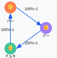じゃんけんの三すくみ