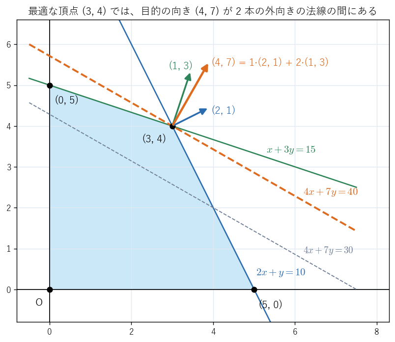 生産計画の領域と直線 4x + 7y = k。k = 40 の直線は頂点 (3, 4) で領域に触れる。そこでは目的の向き (4, 7) が、等号の成り立つ 2 つの不等式の外向きの法線 (2, 1)、(1, 3) の間にある
