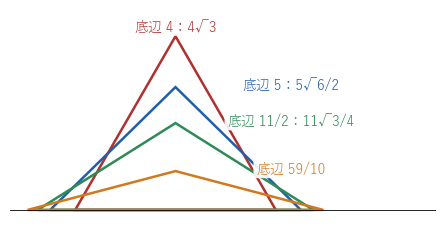 周を 12 に保って底辺を 4、5、11/2、59/10 と 6 に近づけた二等辺三角形。平たくなり、面積は 0 に近づくが 0 にはならない