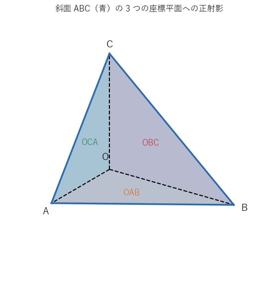 OA、OB、OC が互いに垂直な四面体。斜面 ABC を 3 つの座標平面に正射影すると、それぞれ三角形 OBC、OCA、OAB になる