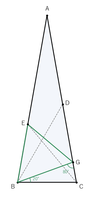 辺 CA の上に ∠CBG＝20° の点 G をとると、BG＝BC＝BE となり、三角形 BEG は正三角形になる