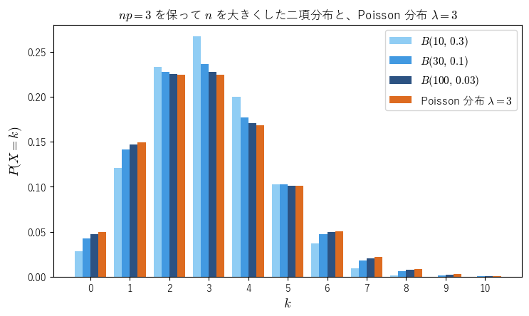 np = 3 を保って n を 10, 30, 100 と大きくした二項分布と、λ = 3 の Poisson 分布の確率を並べた棒グラフ。n が大きいほど Poisson 分布に近づくことを見る図。