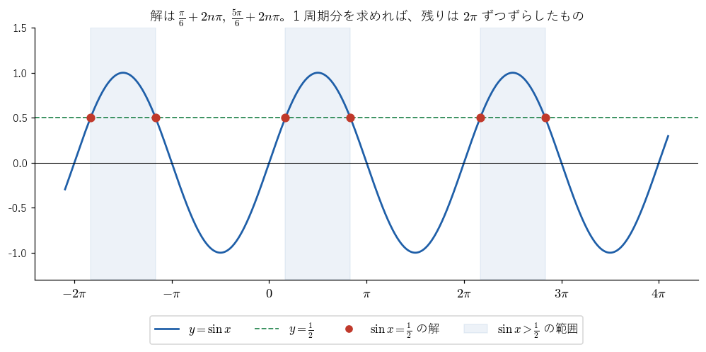 y = sin x のグラフと直線 y = 1/2。赤い点が sin x = 1/2 の解、薄い青の範囲が sin x > 1/2 となる x で、どちらも 2π ごとにくり返すことを見る図。