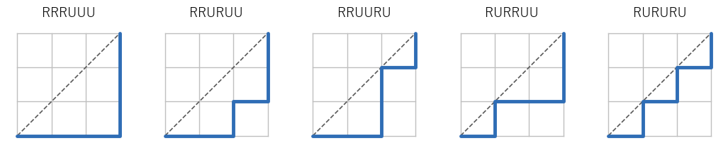 (0, 0) から (3, 3) への最短経路のうち、対角線 y = x（破線）より上に出ない 5 通り