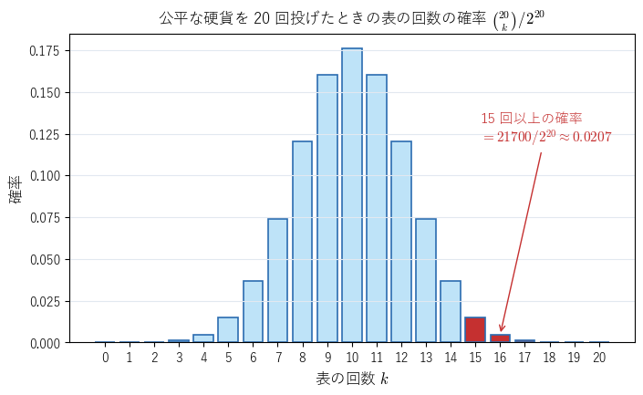 公平な硬貨を 20 回投げたときの表の回数の確率。15 回以上の部分（濃い色）の確率の和は約 0.0207
