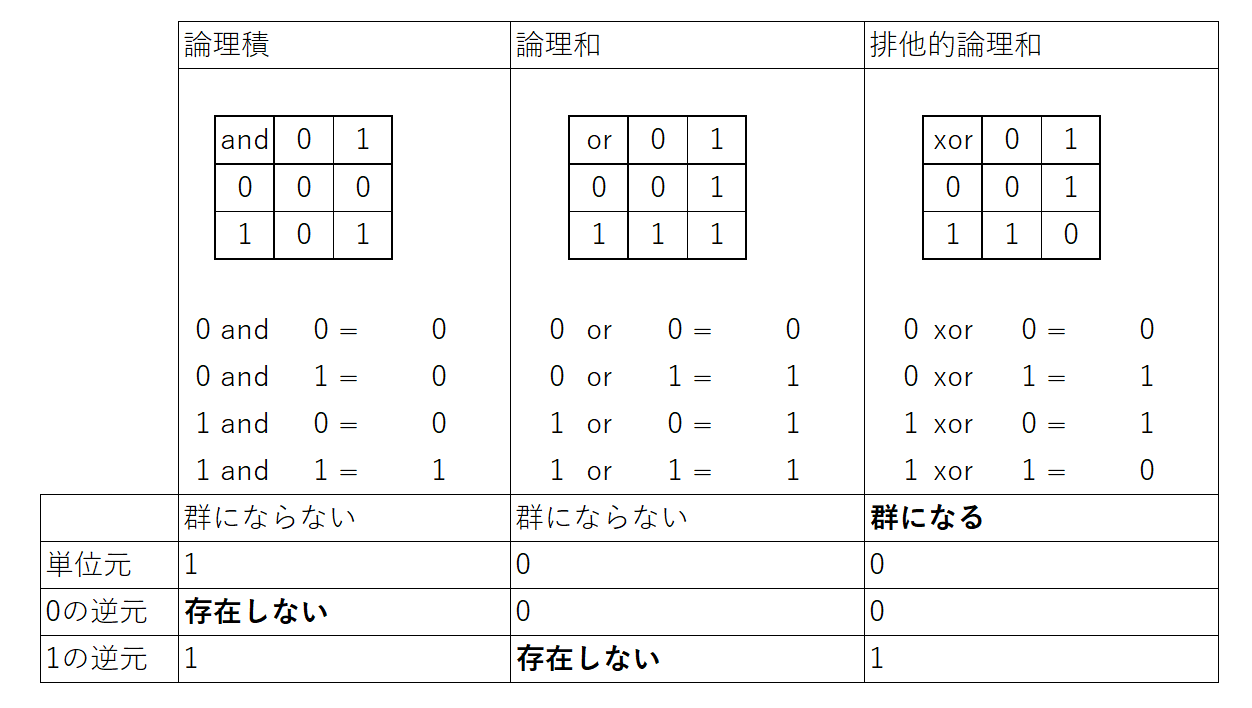 論理演算が群になるか