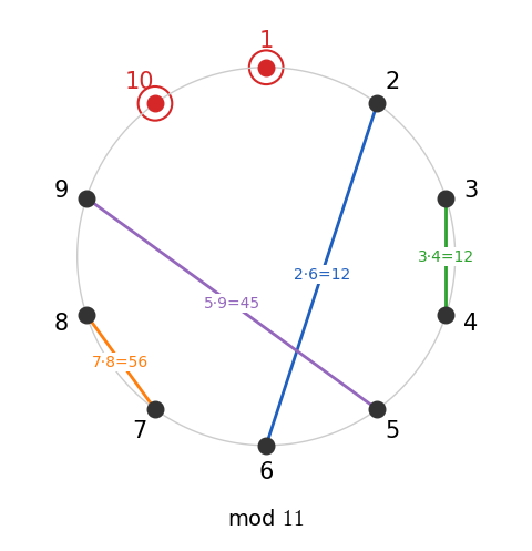 1 から 10 を円周上に並べ、法 11 で逆元どうしを線で結んだ図。2 と 6、3 と 4、5 と 9、7 と 8 が組になり、1 と 10 だけが自分自身と組になる