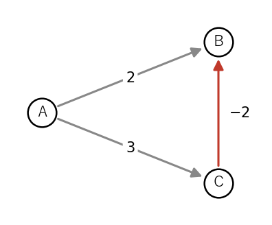 一方通行の 3 本の辺。赤い辺 C→B の長さが負で、A→C→B の長さ 1 が A→B の長さ 2 より短い