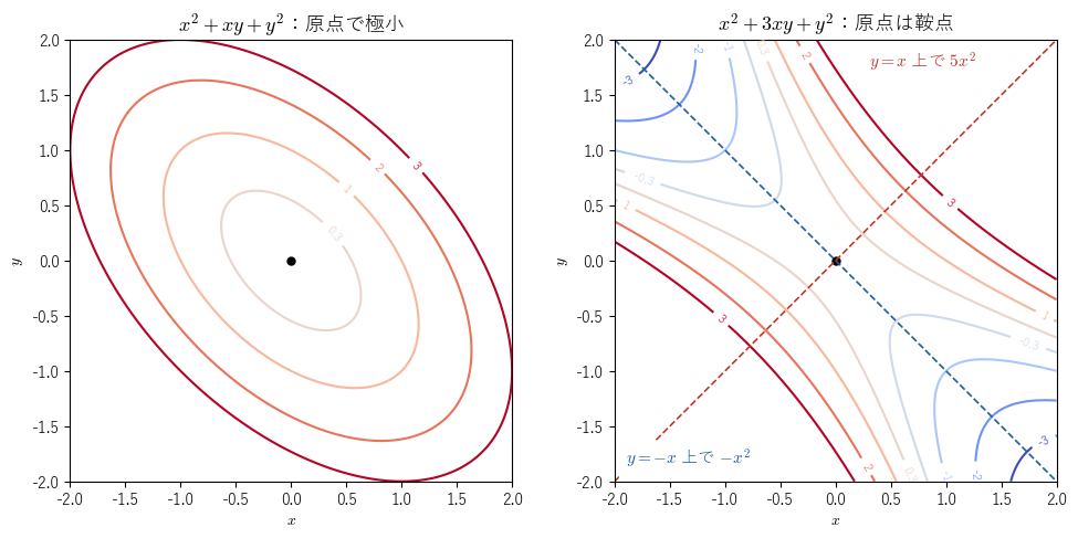 左は !FORMULA[785][-1739370210][0] の等高線で、原点を囲む楕円になり原点が極小であることを見る。右は !FORMULA[786][-1101315215][0] の等高線で双曲線になり、直線 !FORMULA[787][36913844][0] の上では増え、!FORMULA[788][1144259729][0] の上では減る鞍点であることを見る図。