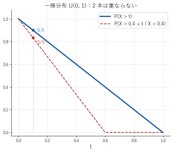 一様分布 U(0,1) では、0.4 まで残ったうえでのその先の残る確率が、はじめからの残る確率より速く下がることを見る図