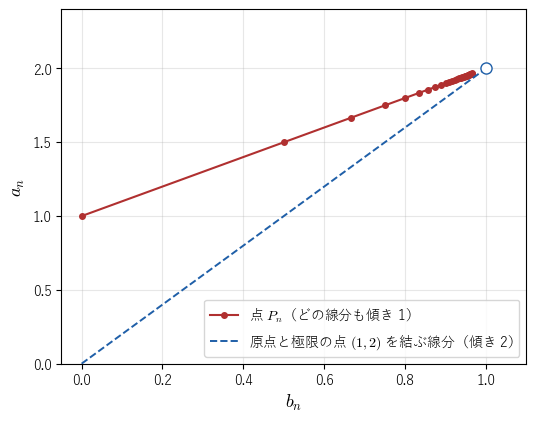 b_n が有界だと、どの線分の傾きも 1 なのに、原点からの傾きは 2 に近づく