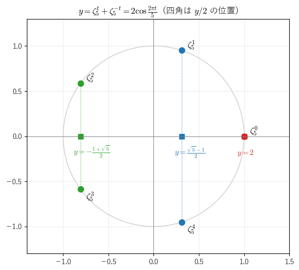 y の特別な値 2, 2cos72°, 2cos144° は、1 の 5 乗根と共役の和として単位円から読める