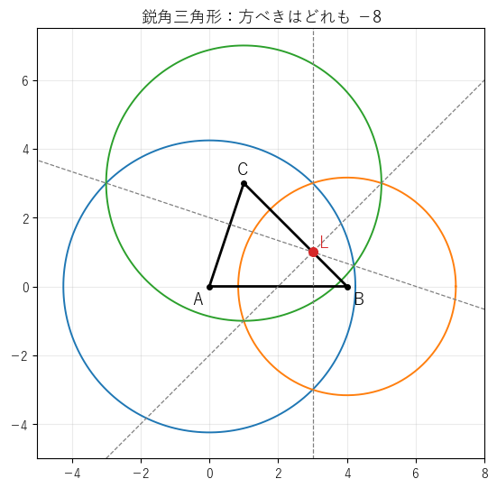 鋭角三角形で、A を中心とし半径 BC の円（青）、B を中心とし半径 CA の円（橙）、C を中心とし半径 AB の円（緑）と、2 つずつの根軸（灰色の破線）。3 本の根軸は L で交わり、L は 3 つの円の内部にある