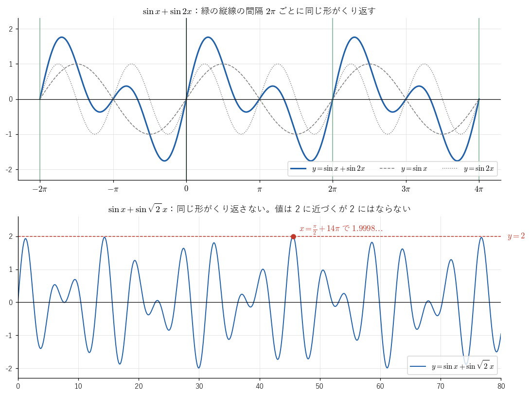 上は sin x + sin 2x で、間隔 2π ごとに同じ形がくり返す。下は sin x + sin √2 x で、同じ形がくり返さず、値は 2 に近づくが 2 にはならない
