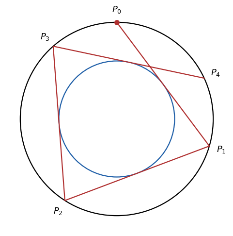 同心の 2 円で R＝5、r＝3 のとき。4 回進んでも始点 P0 にもどらない