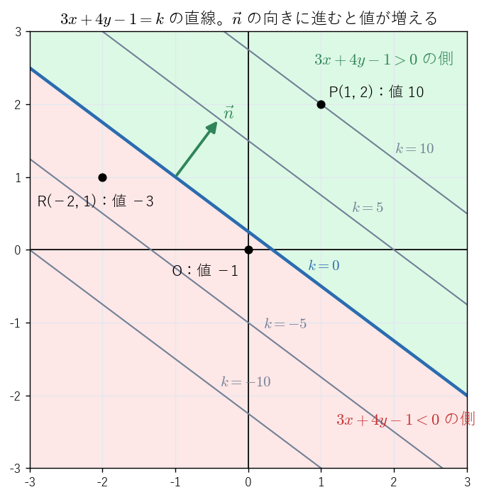 1 次式 3x + 4y − 1 の値が k になる直線（k = −10, −5, 0, 5, 10）。法線ベクトルの向きに進むと値が増え、値 0 の直線の両側で符号が変わる