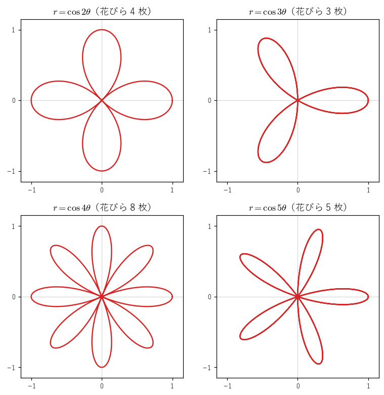 正葉曲線 r=cos kθ を k=2,3,4,5 でえがいた図。k が偶数のとき花びらは 2k 枚、奇数のとき k 枚に見える