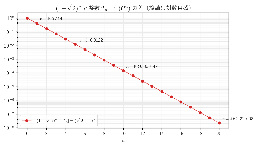 図1：1 たす根号 2 の n 乗と整数との差は、n が 1 増えるごとに約 0.414 倍になる