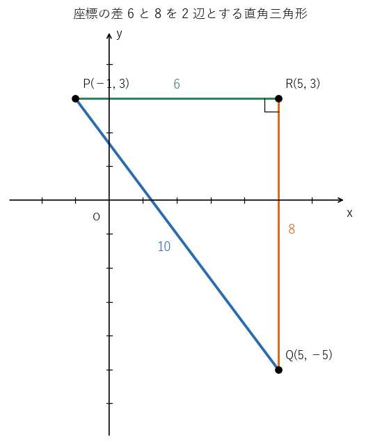 P(−1, 3)、Q(5, −5) と、直角の頂点 R(5, 3)。横の辺の長さ 6、縦の辺の長さ 8、斜辺 PQ の長さ 10 を見る図