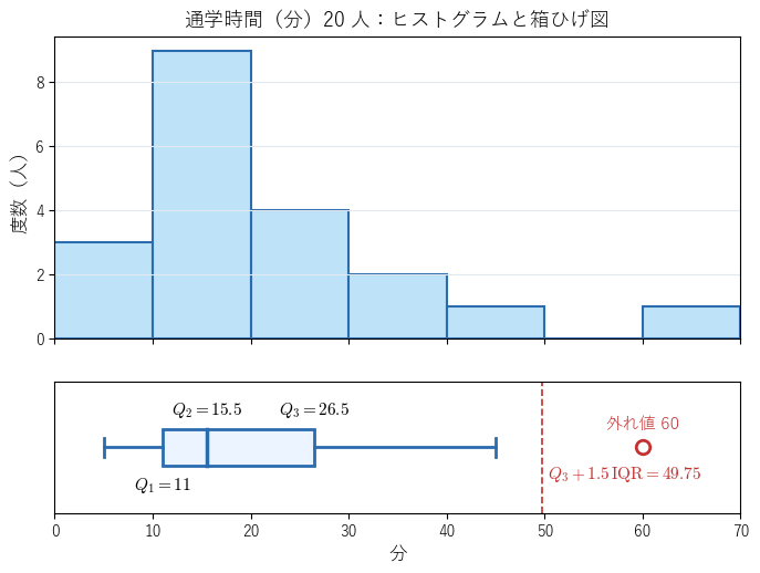 20 人の通学時間のヒストグラムと箱ひげ図。山の位置と箱の位置、右に長い裾とひげ・外れ値が対応する