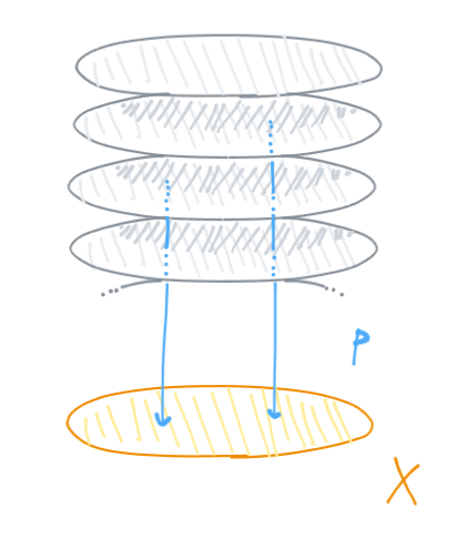 底空間のコピーを全空間とする層