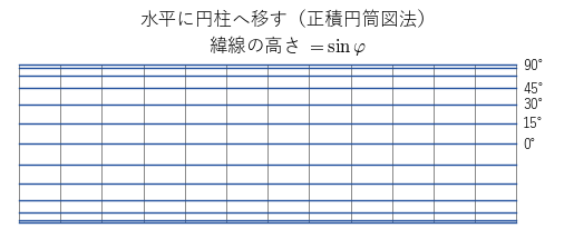 正積円筒図法の経緯線で、緯線の高さが sin φ に比例し、極に近いほど緯線の間隔が狭い