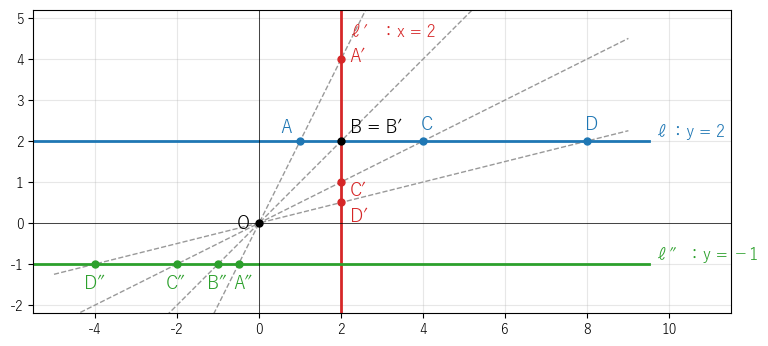 原点 O を通る 4 本の直線（灰色の破線）を、直線 ℓ：y = 2（青）、ℓ′：x = 2（赤）、ℓ″：y = −1（緑）で切る。どの直線で切っても、4 つの交点の複比は 9/7 になる