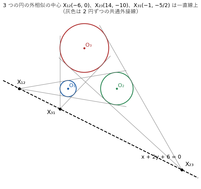 3 つの円と、2 円ずつの共通外接線（灰色）。交点 X₁₂、X₂₃、X₃₁ は直線 x + 2y + 6 = 0（破線）の上に並ぶ