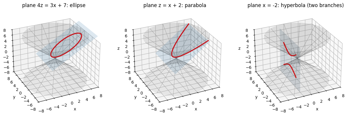 円錐 !FORMULA[53][1315015465][0] を 3 つの平面で切った切り口。左は平面 !FORMULA[54][-1808631872][0] で楕円、中は母線に平行な平面 !FORMULA[55][1143103180][0] で放物線、右は軸に平行な平面 !FORMULA[56][1143334038][0] で双曲線（上下の 2 つの部分から 1 本ずつ枝が出る）になることを見る図。