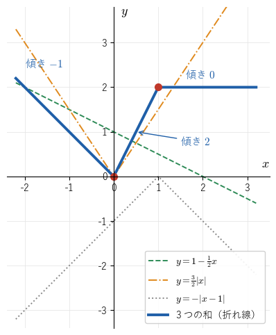 傾きが −1、2、0 と変わる折れ線（太線）は、直線 y=1−x/2 と、(3/2)|x|、−|x−1| の 3 つの項（細線）を足したものである