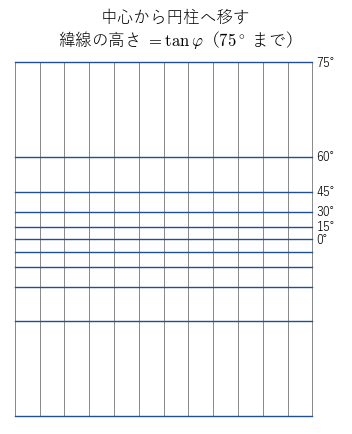 中心から円柱へ移した経緯線で、緯線の高さが tan φ に比例し、極に近いほど緯線の間隔が広がる