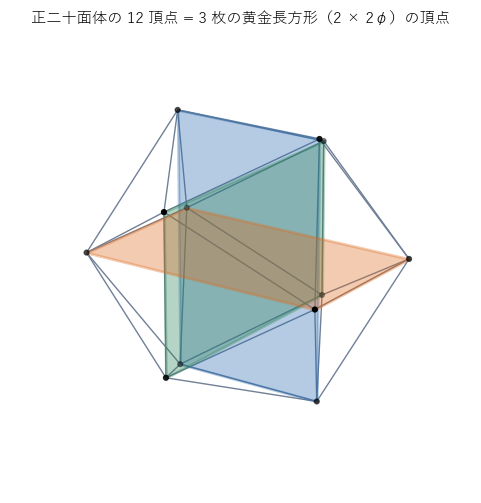正二十面体の 12 頂点は、互いに直交する 3 枚の黄金長方形（2 × 2φ）の頂点になっている
