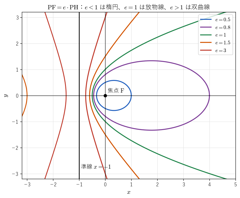 焦点 F!FORMULA[460][-1218752565][0] と準線 !FORMULA[461][1143334007][0] を共有し、離心率 !FORMULA[462][37763][0] だけを変えた曲線の族。!FORMULA[463][539749033][0]、!FORMULA[464][34722702][0] は楕円、!FORMULA[465][36315823][0] は放物線、!FORMULA[466][539778824][0]、!FORMULA[467][36213][0] は双曲線（2 つの枝は準線の両側に分かれる）であることを見る図。
