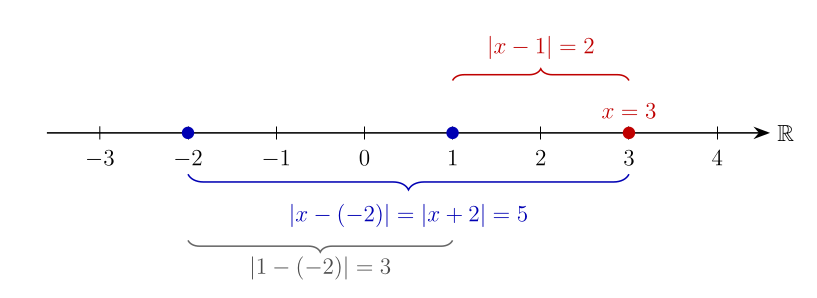 図1：数直線上の距離。3 点 !FORMULA[59][36151][0]、!FORMULA[60][1117307][0]、!FORMULA[61][36881914][0] をとると、!FORMULA[62][1179843447][0]、!FORMULA[63][1123508759][0] であり、2 点 !FORMULA[64][36151][0] と !FORMULA[65][1117307][0] の距離は !FORMULA[66][36213][0] である。!FORMULA[67][1161163109][0] が「寄り道をすると遠回りになる」ことを表す様子を見る図。