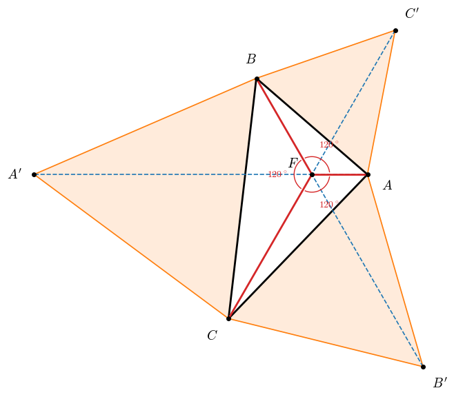 3 本の線分の長さが 1, 2, 3 の例の三角形 !FORMULA[38][35248710][0]（黒）と、3 辺の外側に立てた正三角形（橙）。!FORMULA[39][1136186][0]、!FORMULA[40][1137147][0]、!FORMULA[41][1138108][0] はその 3 つ目の頂点。3 本の破線 !FORMULA[42][35246881][0]、!FORMULA[43][35277633][0]、!FORMULA[44][35308385][0] は 1 点 !FORMULA[45][36802][0] で交わり、!FORMULA[46][36802][0] から 3 頂点への線分（赤）は !FORMULA[47][821692164][0] で出会うことを見る図。