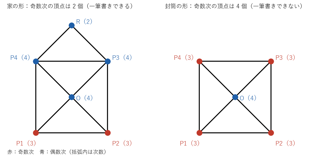家の形（左）と封筒の形（右）。点の横の括弧内の数は、その点から出ている線の本数（次数）である。赤は奇数、青は偶数で、家の形では奇数の点が 2 個、封筒の形では 4 個あることを見る図。