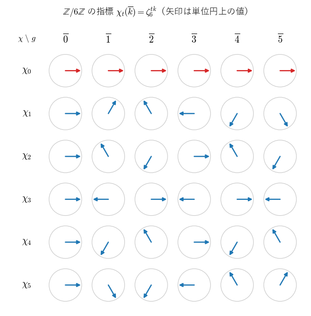 Z/6Z の指標の表。各マスの矢印は単位円上の値で、行ごとに回る速さが違う