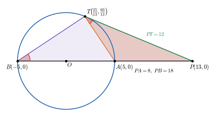 円 x²+y²=25 の外の点 P(13, 0)。接線 PT（T(25/13, 60/13)）と割線 PAB（A(5, 0)、B(−5, 0)）。三角形 PTA と PBT は相似で、PT² = 144 = 8 × 18 = PA · PB