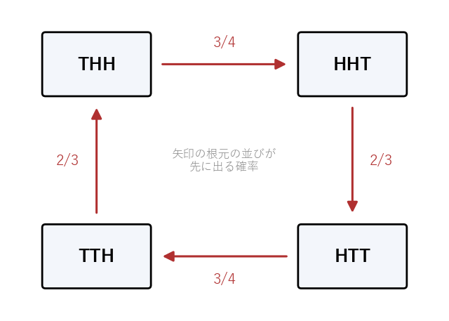 4 つの並び THH、HHT、HTT、TTH の輪。どの矢印でも、根元の並びが先に現れる確率が矢印の数