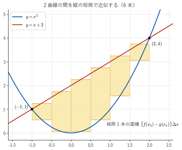 y = x² と y = x + 2 の間を、幅 1/2 の縦の短冊 6 本で近似したもの。短冊の高さは「上の直線の値 − 下の放物線の値」