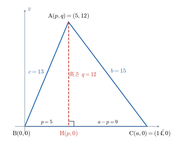 3 辺 13, 14, 15 の三角形を、B を原点、C を x 軸上におく。A(p, q) の y 座標 q が高さで、垂線の足 H は (p, 0) である