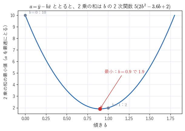 a=ȳ−bx̄ ととったときの 2 乗の和を b の関数として描いたもの。b=0.9 で最小値 1.9 をとる放物線