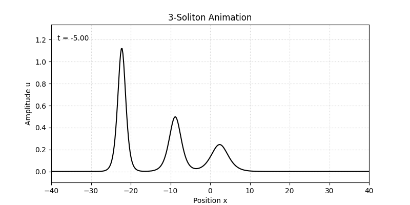 KdV方程式の3ソリトン解