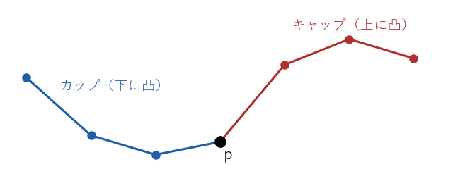 d1 にあたる点 p で終わるカップ（青）と p から始まるキャップ（赤）。p の前後の傾きを比べると、カップかキャップのどちらかが 1 点長くなる。この図では前の傾きの方が小さいので、カップが右へ 1 点延びる