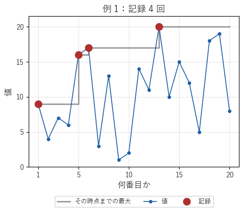 1 から 20 を無作為に並べた列の 1 つ目の例。折れ線が値、赤い点が記録で、記録は 1、5、6、13 番目の 4 回