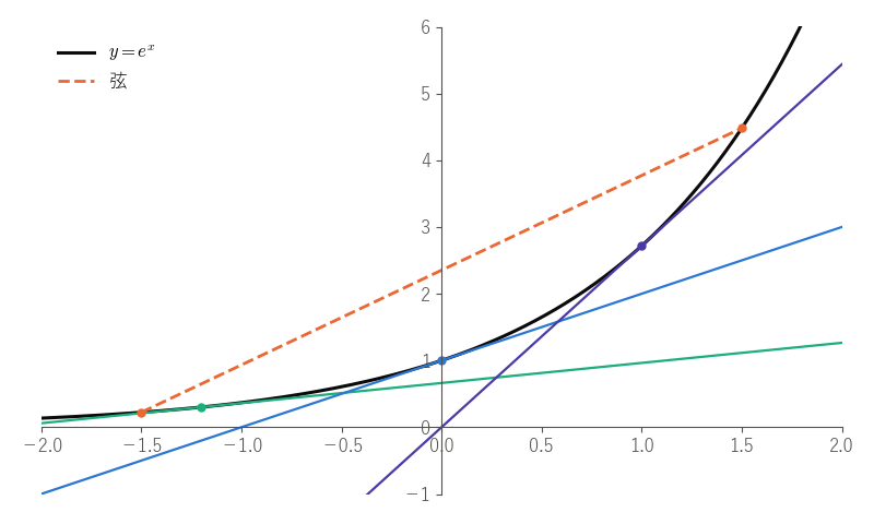 e^x のグラフが、x=−1.2、0、1 の 3 点で引いた接線（実線）のどれよりも上にあり、x=±1.5 の 2 点を結ぶ弦（破線）の下にあることを見る図