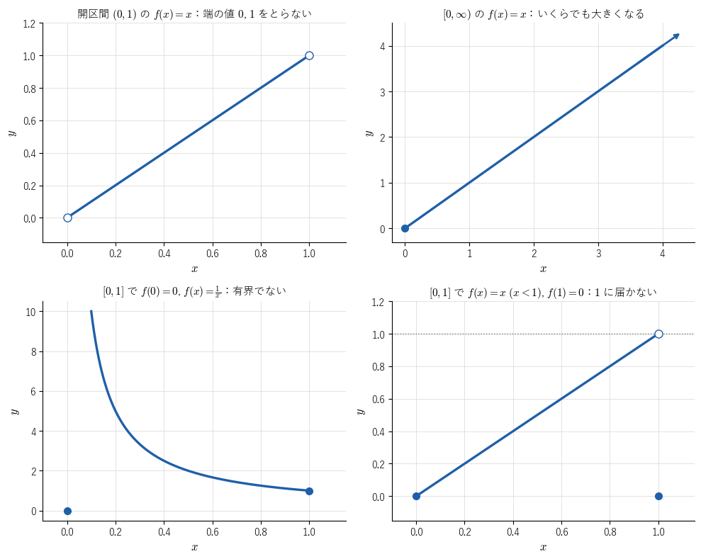 仮定を 1 つ外した 4 つの反例のグラフ。左上は開区間の !FORMULA[462][-95002766][0]、右上は右端のない区間の !FORMULA[463][-95002766][0]、左下は !FORMULA[464][36120][0] の近くで跳ね上がる関数、右下は !FORMULA[465][36881852][0] で値が !FORMULA[466][36120][0] に落ちる関数で、どれも最大値をもたないことを見る図。