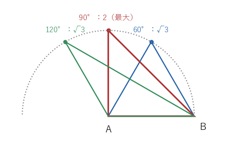 2 辺を 2、2 に決めて間の角を 60°、90°、120° と変えると、面積は √3、2、√3 で、直角のときが最大になる