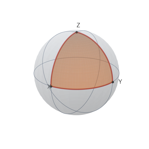 半径 1 の球面上の三角形 XYZ（X = (1,0,0)、Y = (0,1,0)、Z = (0,0,1)）。3 つの角はどれも 90° で、和は 270°